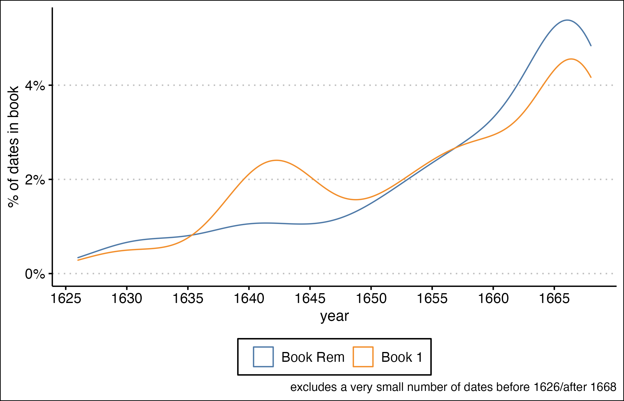 A density chart which plots the years of tagged dates in Alice's two books as percentages of the total, enabling comparison of the distribution of the dates.