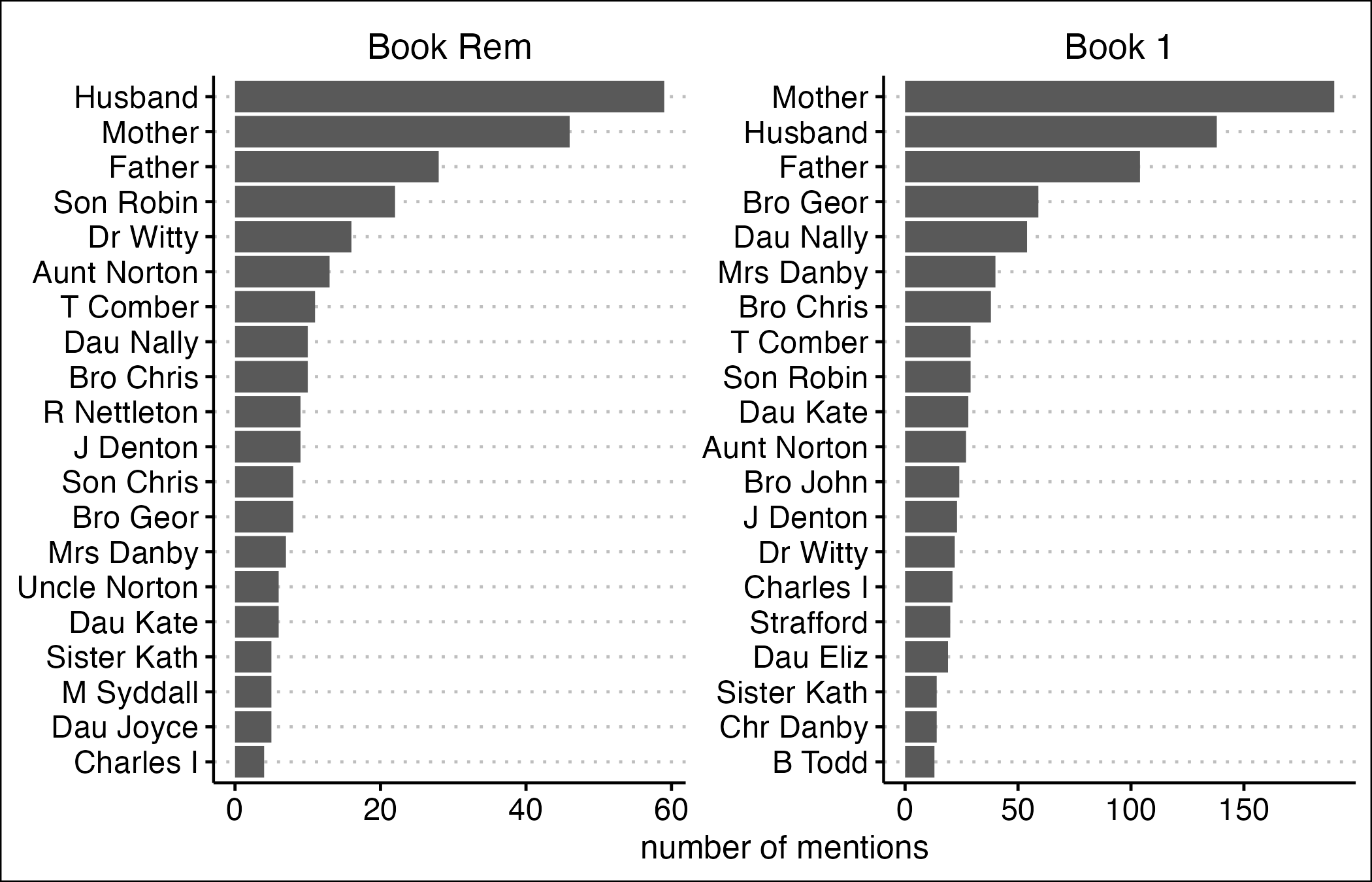 Side by side bar charts of the 20 most frequently
mentioned people in two of Alice Thornton's Books. Her husband, mother
and father are the top three in each book, but after that there are several differences between books.