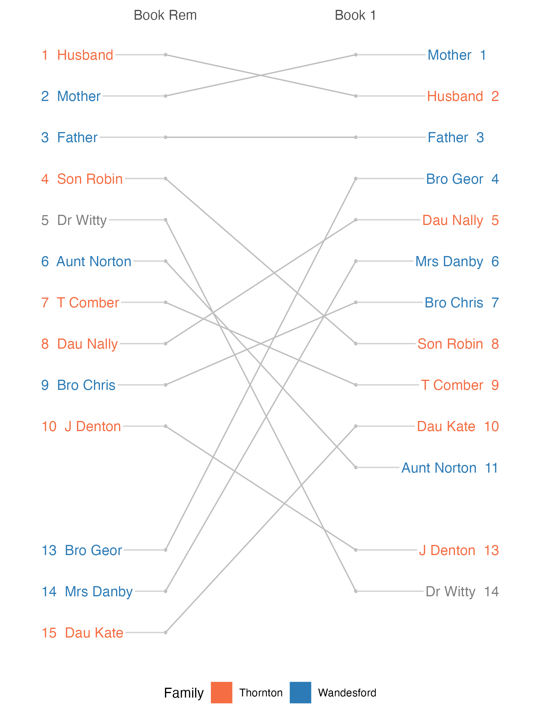 A 'slopegraph' which shows the ten most frequently mentioned
people in two of Alice's books and highlights the changes in
their rankings.
